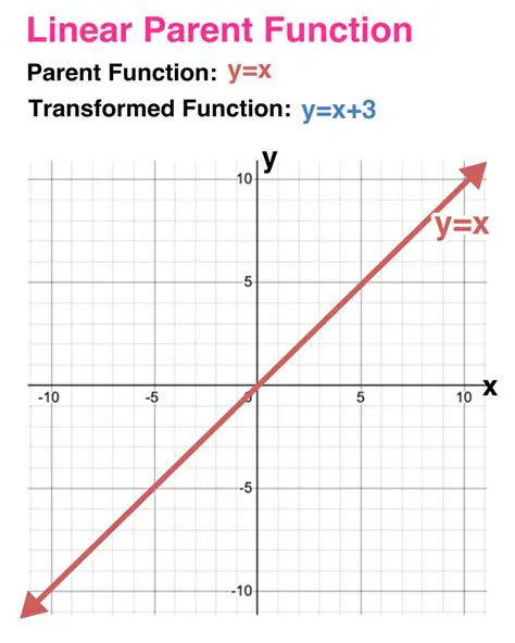 Comparison of Linear Functions