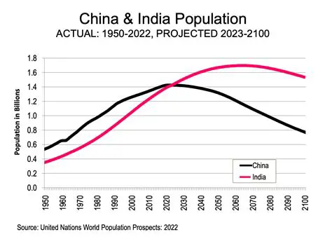 Comparison of Population Growth