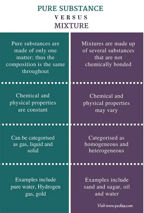 Comparison of Pure Substances and Mixtures