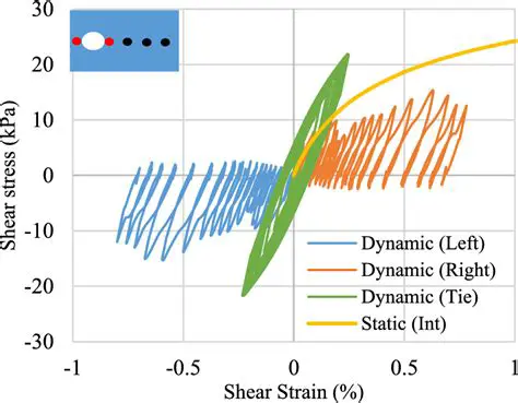 Comparison of Shear Stress