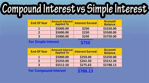 Comparison of Simple and Compound Interest