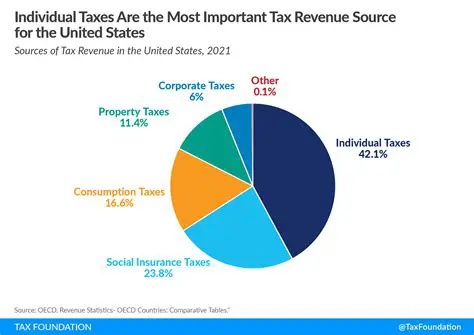 Comparison of Total Tax Revenue