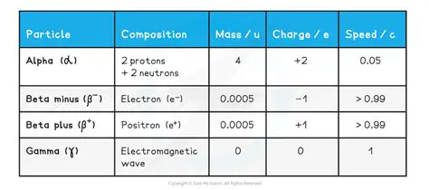 Comparison with Beta Particles