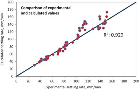 Comparison with Experimental Data