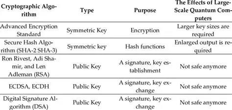 Comparison with other cryptographic algorithms