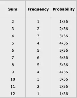 Completed Probability Table