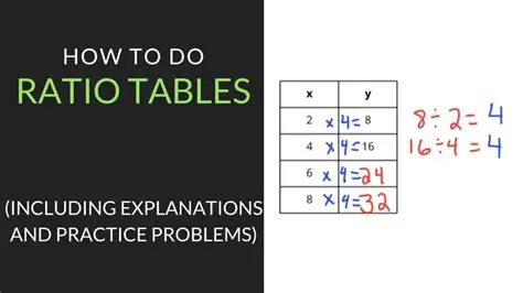 Completing the Ratio Table