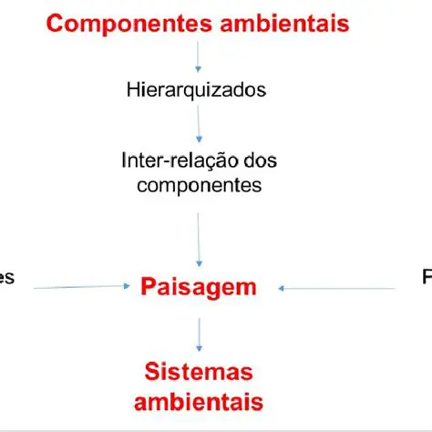 Complexidade dos sistemas ambientais