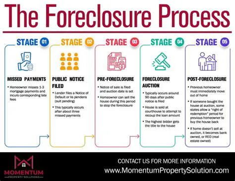 Complexity of the Foreclosure Process