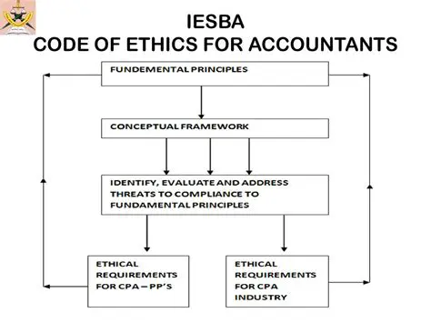 Complying with Ethical Requirements