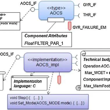 Component type and description