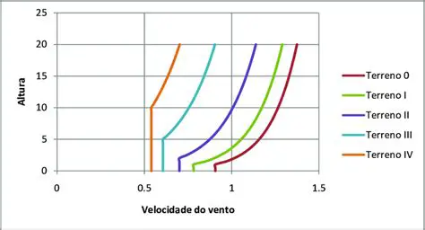 Componentes da Velocidade do Vento