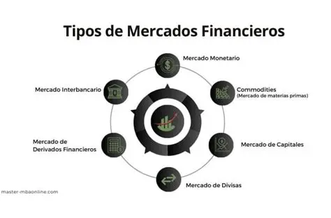 Componentes de los mercados financieros