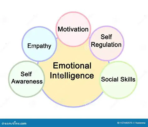 Components of Emotional Intelligence