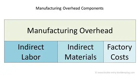 Components of Manufacturing Overhead