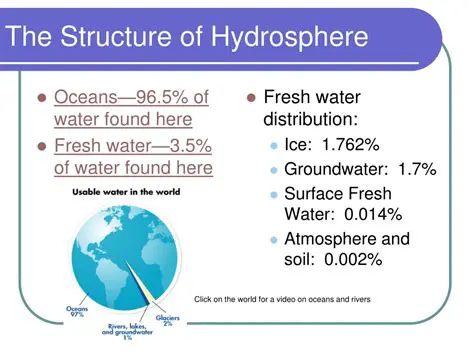 Components of the Hydrosphere