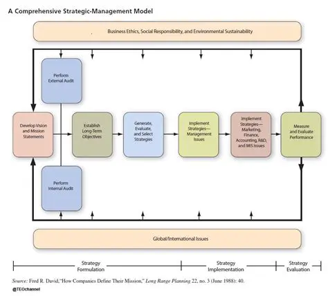 Comprehensive Model Development