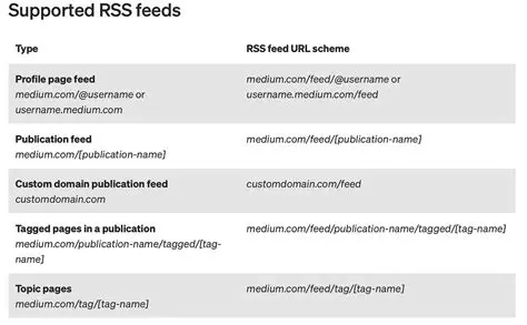Comprehensive RSS feed creation