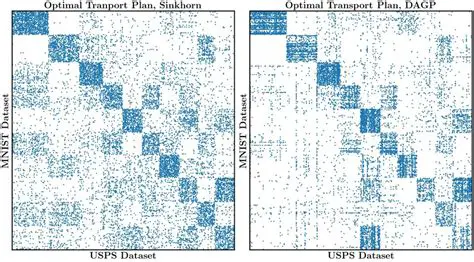 Compute the optimal transport plan