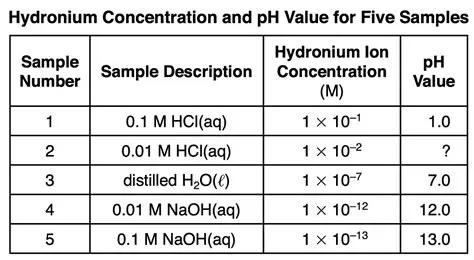 Concentration of hydronium ions