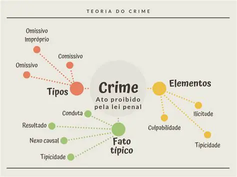 Concluir que um crime foi cometido