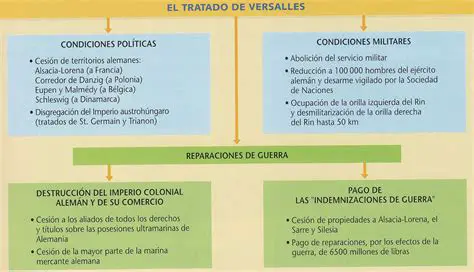 Condiciones del Tratado de Versalles
