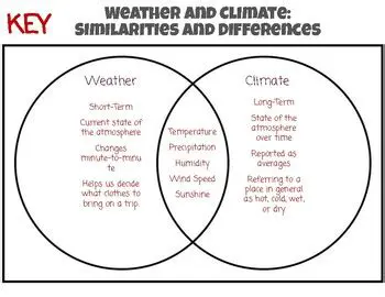 Conduct a thorough analysis of climate and weather patterns