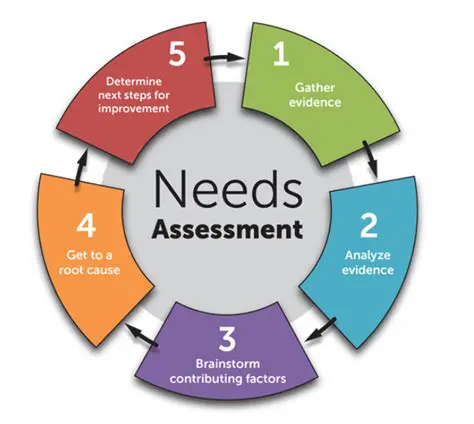 Conducting a needs assessment