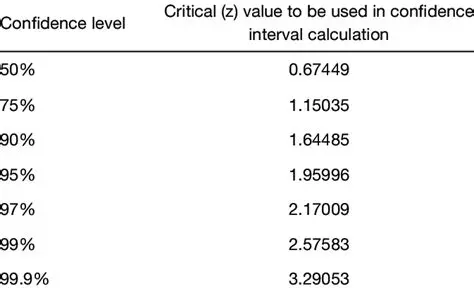 Confidence Intervals and Critical Values