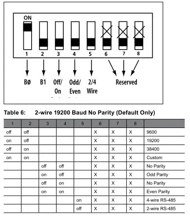 Configurable Communication Parameters