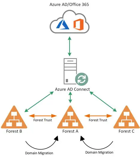 Configure Alias Domains in Azure AD