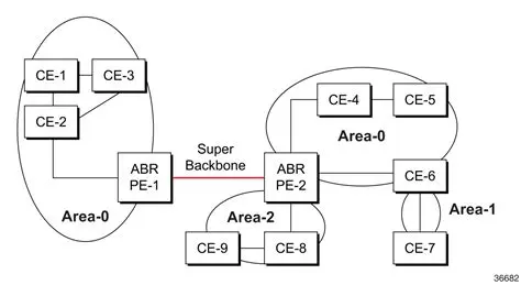 Configuring the ab3 System