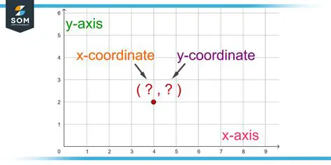 Confusing the signs of the x and y coordinates
