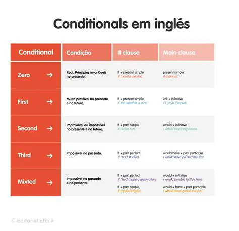 Conhecendo a estrutura de uma frase condicional