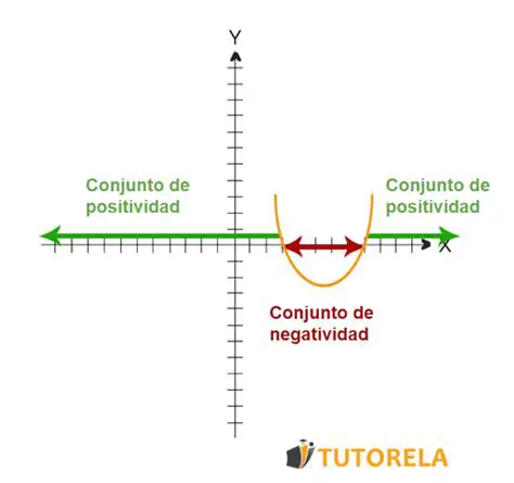 Conjuntos de positividad y negatividad