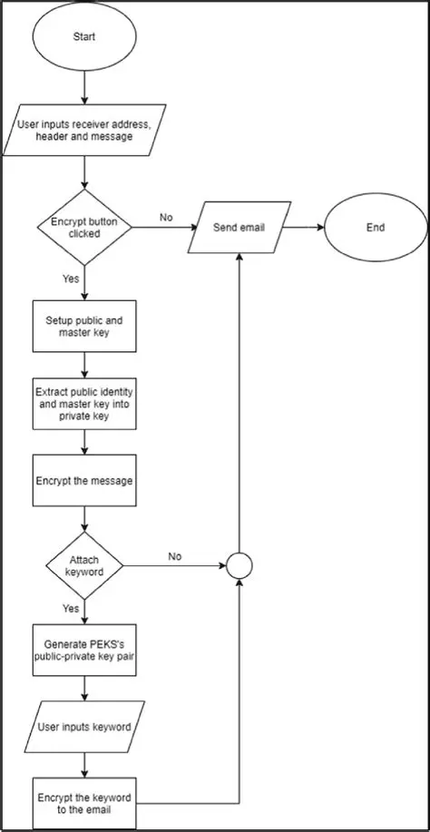 Connect an API that manages the process of sending emails and structuring their content
