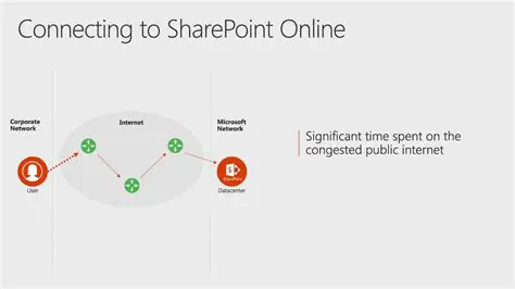 Connecting to SharePoint Online