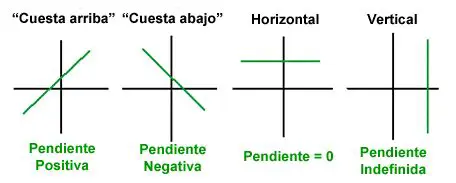 Consecuencias de una Pendiente Infinita