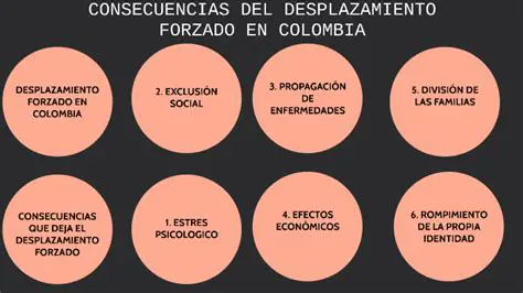 Consecuencias del desplazamiento