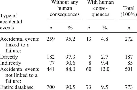 Consequences of Accidental Square Selections