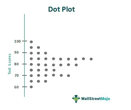 Constructing a Dot Plot for Orange Sales Data