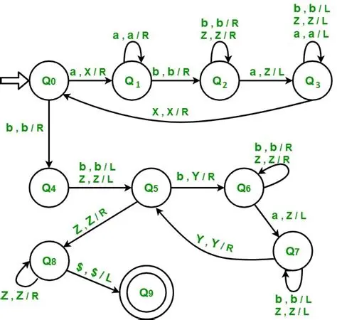 Constructing a Turing Machine