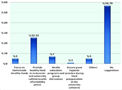 Consumption of Healthy Foods