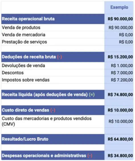 Contas de Gastos Operacionais