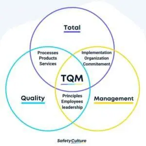 Continue to commit to TQM practices