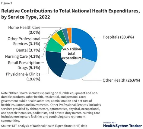 Continued monitoring of health care expenditures