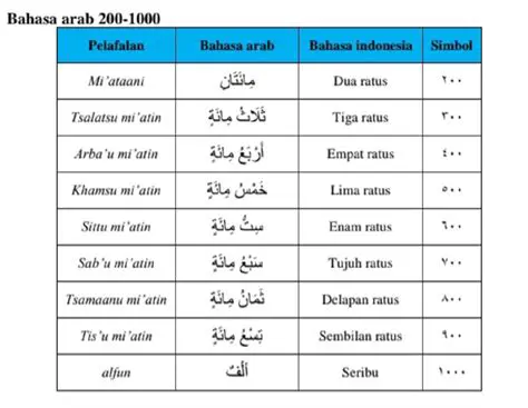 Contoh Kata Bahasa Arab dari Nomor 81 hingga 1000