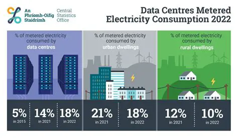 Control over electricity usage