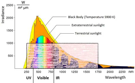 Convergence of Spectral Distribution