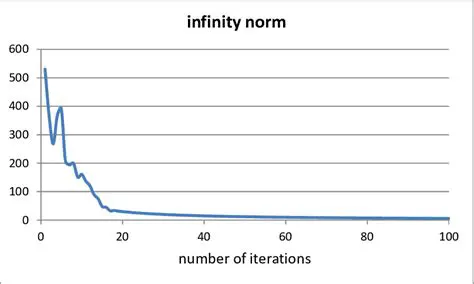 Convergence of the Algorithm